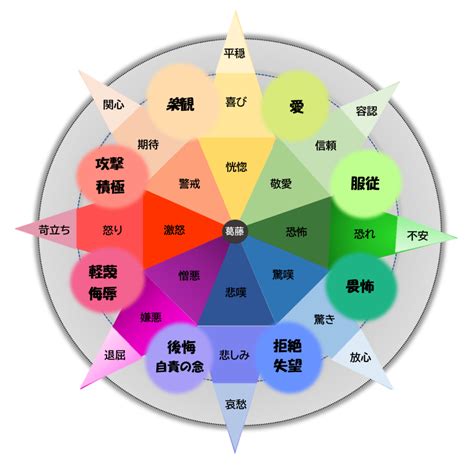 プルチックの感情の輪と怒りや不安・嫌悪など感情の正体を解説