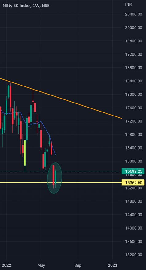 Candlestick Pattern For Nse Nifty By Cnusrinivas Tradingview India