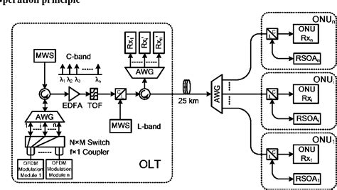 Figure From Energy Efficient Wdm Ofdm Pon Employing Shared Ofdm