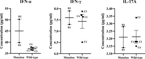 Serum Levels Of Ifn α Ifn γ And Il 17a In Stat1 Gof Mutation Patients Download Scientific