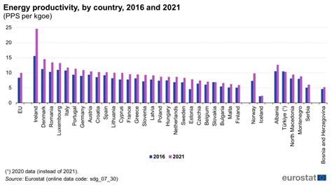 Sdg 7 Affordable And Clean Energy Statistics Explained