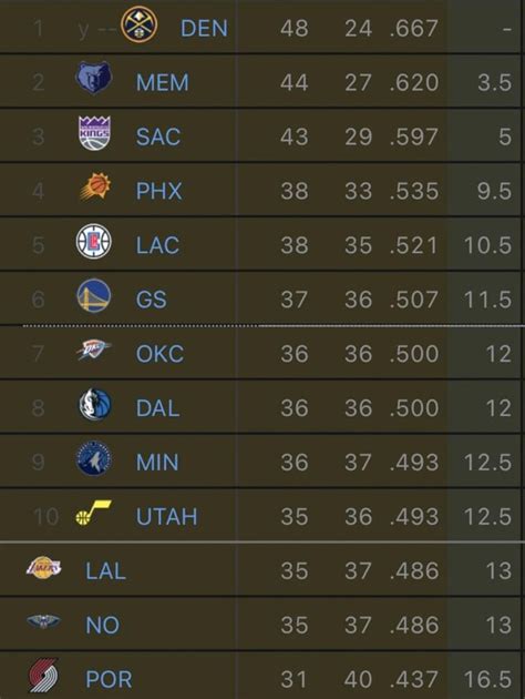 Updated Western Conference standings… 👀🍿 : r/warriors