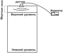 Измеритель уровня в бак | Уровнемер поплавковый | Уровень в бак ...