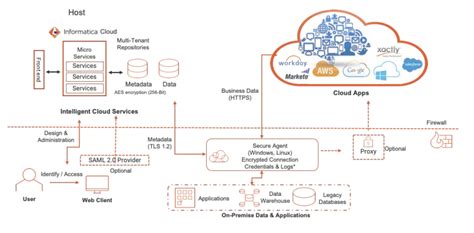 Informatica Intelligent Cloud Services Iics Part Architecture