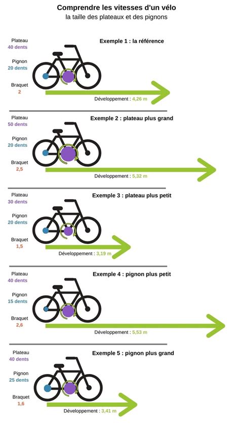 Tout savoir sur la transmission du vélo et comment changer de vitesse