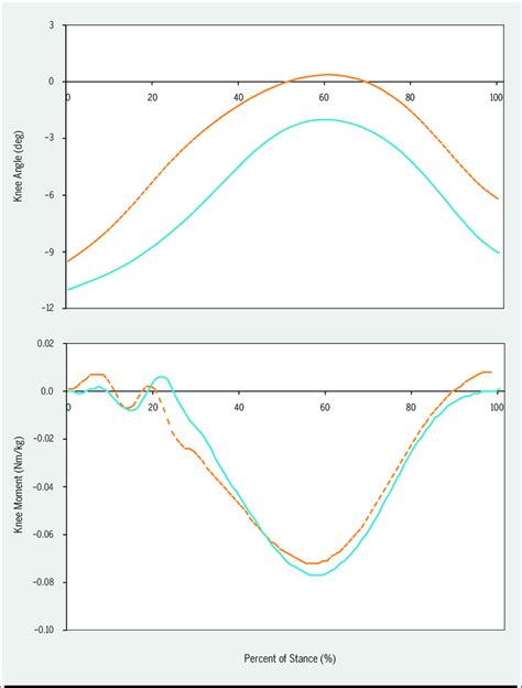 Knee Internal External Rotation Angles Top Graph And Moments Bottom Download Scientific