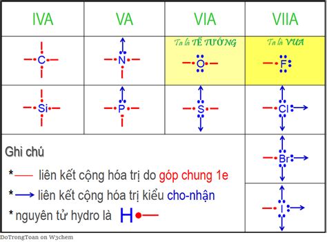 Liên kết cộng hóa trị khi tụi mình chỉ góp chung electron thôi! - W3CHEM