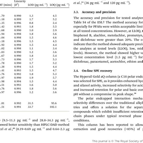 Method Validation Parameters For Pharmaceuticals And Pesticides A