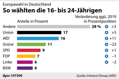 Europawahl Ab Jahren Wie Junge Menschen Abgestimmt Haben Shz