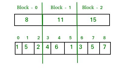 Square Root (Sqrt) Decomposition Algorithm - GeeksforGeeks