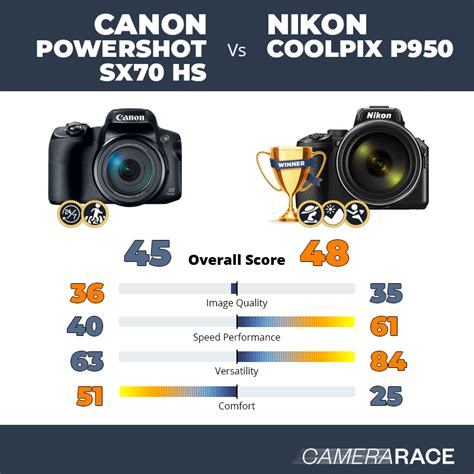 Camerarace Canon Powershot Sx70 Hs Vs Nikon Coolpix P950