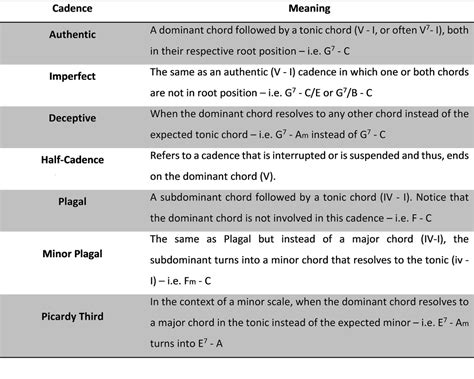 Harmonic Cadences | BEYOND MUSIC THEORY