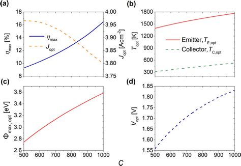 max    highest    efficiency   function