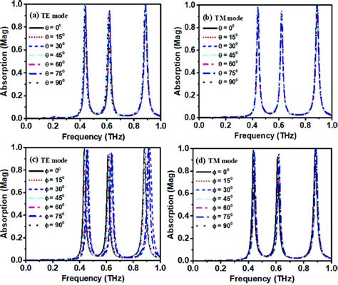 A Simulated Absorption Spectrum At Different Incident Angles For Te