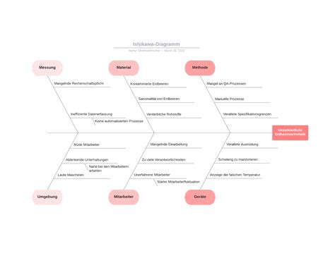 Ishikawa Diagramm Ist Eine Metholde Zur Ursachenermittlung