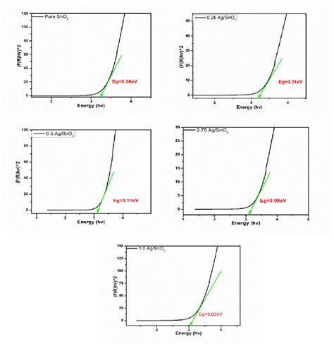 Estimated Energy Bandgap Plot For Undoped And Ag Doped SnO2 NPs