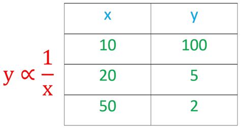 Direct and Inverse Proportion - GCSE Maths - Definition, Formula