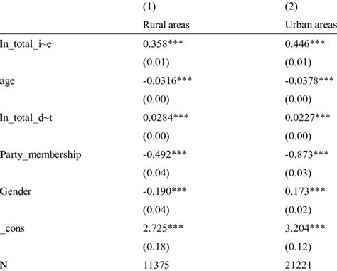 Urban Rural Heterogeneity Regression Results Download Scientific Diagram