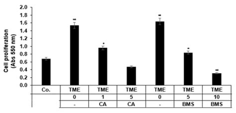 Biomedicines Free Full Text Targeting Nf κb Signaling By Calebin A A Compound Of Turmeric