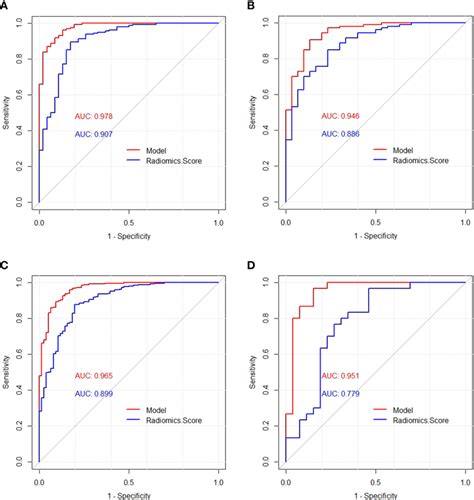 Receiver Operating Characteristic Roc Curves Of The Model And