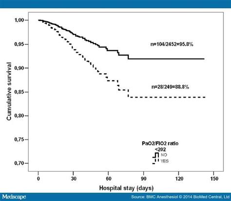 PaO2/FiO2 Ratio After Cardiac Surgery to Predict Outcome