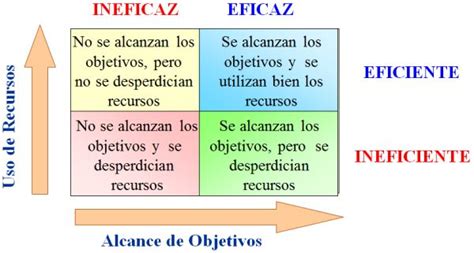 Diferencia Entre Eficacia Y Eficiencia Descubre La Diferencias Y