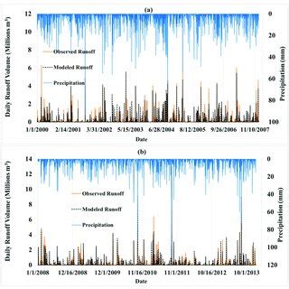 Graphical Comparison Between Daily Modeled And Observed Runoff A