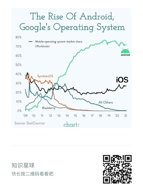 2009 2021年全球不同手机操作系统的市场份额 互联网数据资讯网 199it 中文互联网数据研究资讯中心 199it