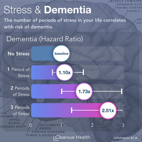 Charts Stress Dementia Evidence For A Link Visualized Science