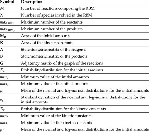 List Of Symbols Used In The Pseudo Code Of Algorithms At The Basis Of Download Scientific