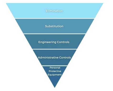 Hierarchy Of Control Modified From The National Institute For Download Scientific Diagram