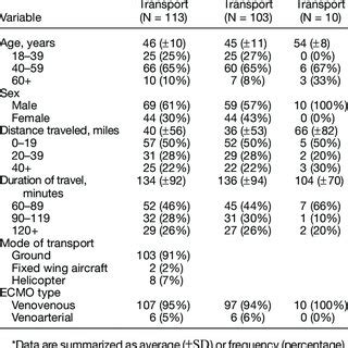 Remote Cannulation And Interhospital Transfer Of 113 Patients With ARDS