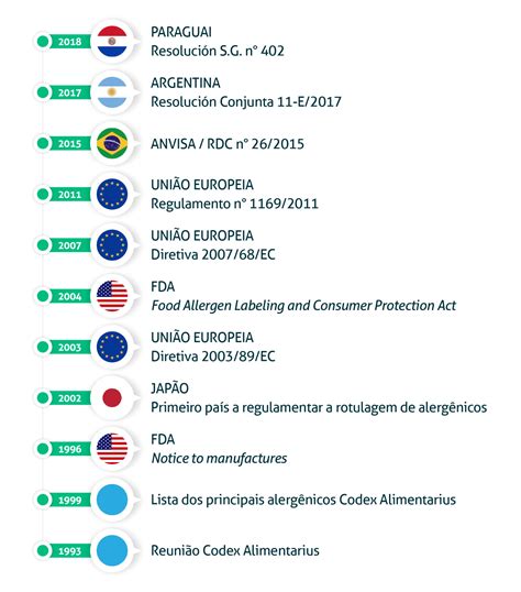 Alergênicos Na Indústria De Alimentos Dificuldades E Oportunidades