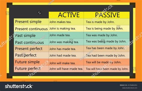 English Grammarvector Diagram Passive Voice Forms Stock Vector Royalty Free 2176481051