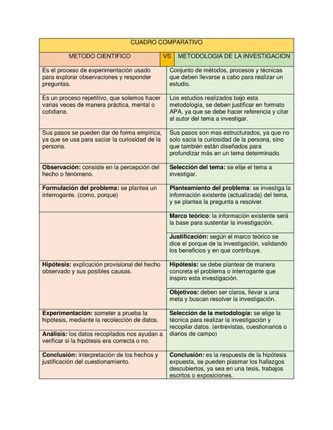 Cuadro Comparativo CUADRO COMPARATIVO METODO CIENTIFICO VS