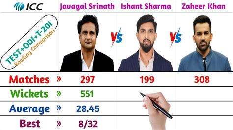 Ishant Sharma Vs Zaheer Khan Vs Javagal Srinath Bowling Comparison In