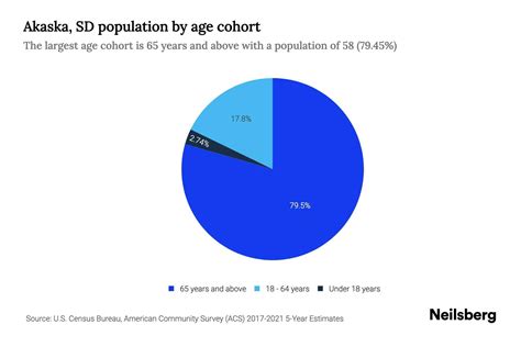 Akaska SD Population By Age 2023 Akaska SD Age Demographics Neilsberg