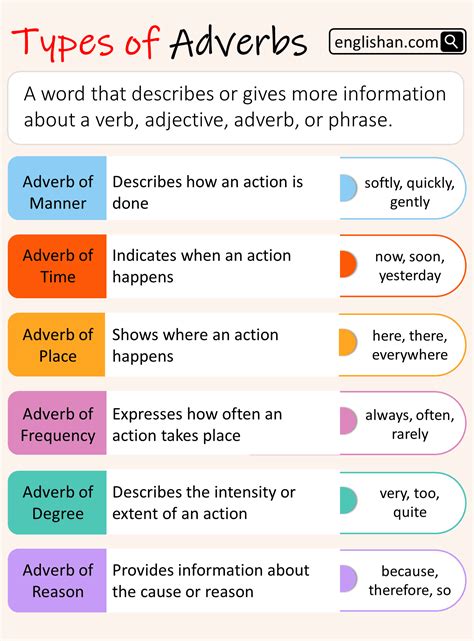 Examples Of Adverbs