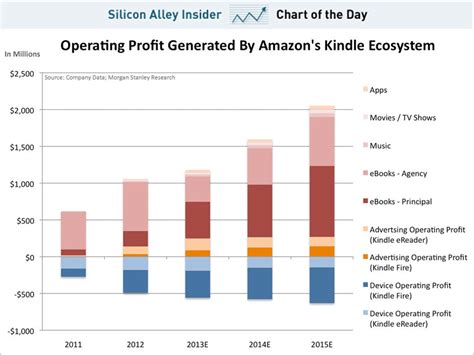 Chart Of The Day How Much Money Amazon Is Making From The Kindle Business Insider