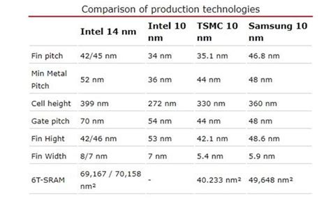 TSMC 5 nm vs. Intel 10nm vs. GloFo 7 nm - ApoTheTech.com