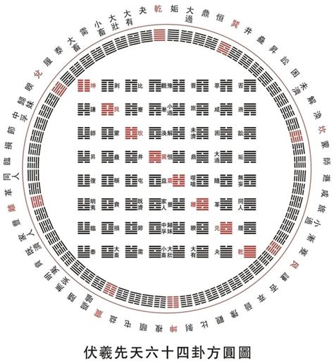 六十四卦方圆图 六十四卦详解 国易堂周易算命网