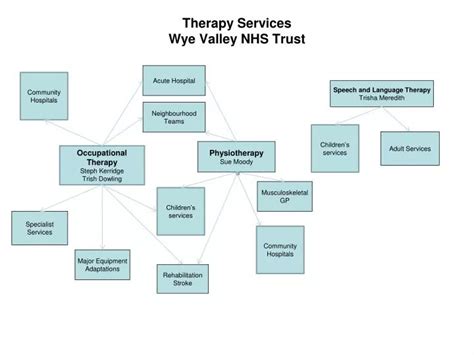 Ppt Therapy Services Wye Valley Nhs Trust Powerpoint Presentation