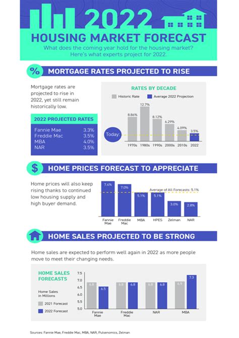 2022 Housing Market Forecast INFOGRAPHIC Centre Realty Group