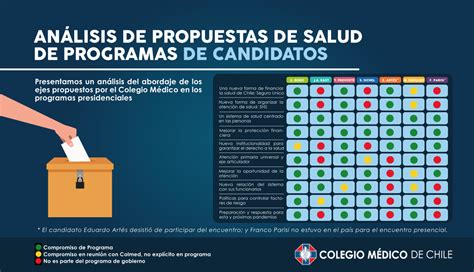 Colmed analizó los programas de gobierno de los candidatos y candidata