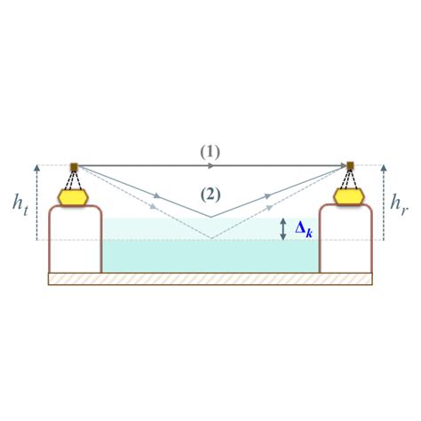 ray model showing   direct los ray    indirect