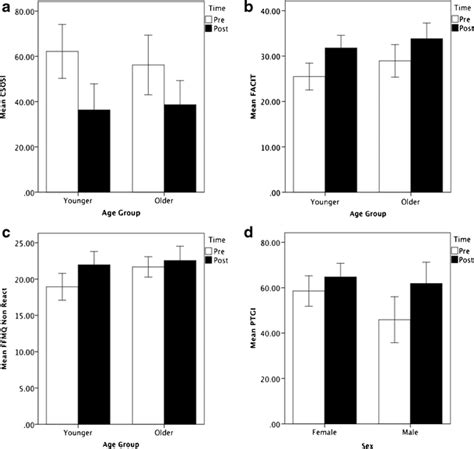 A Time × Age Interaction Effect For Csosi Total Scale Score B Time ×