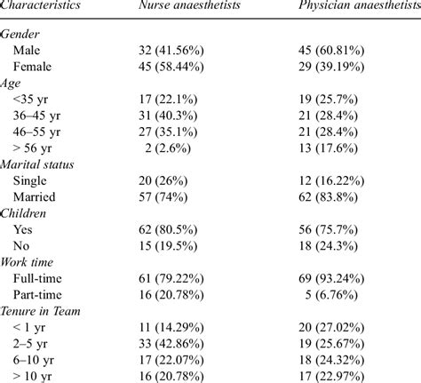 Socio Demographic And Work Characteristics Of Nurse And Physician