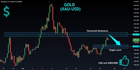 GOLD Local Short Sell For OANDA XAUUSD By TopTradingSignals TradingView