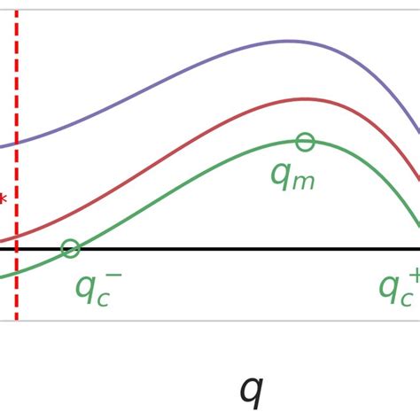 The Amplification Factor Given By Equation At Constant Temperature