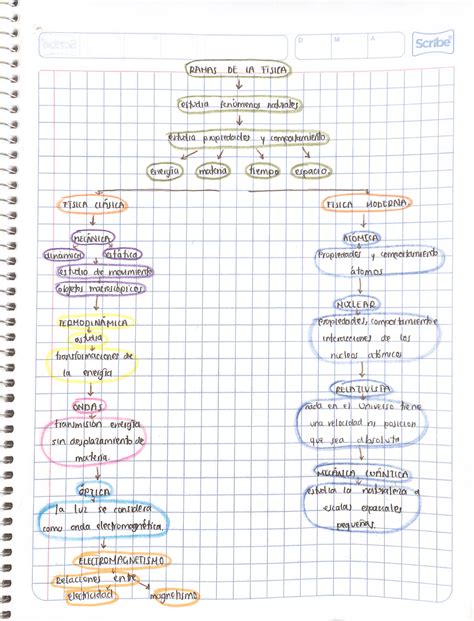 Mapa Conceptual Sobre Las Ramas De La Física Apuntes De Física Docsity